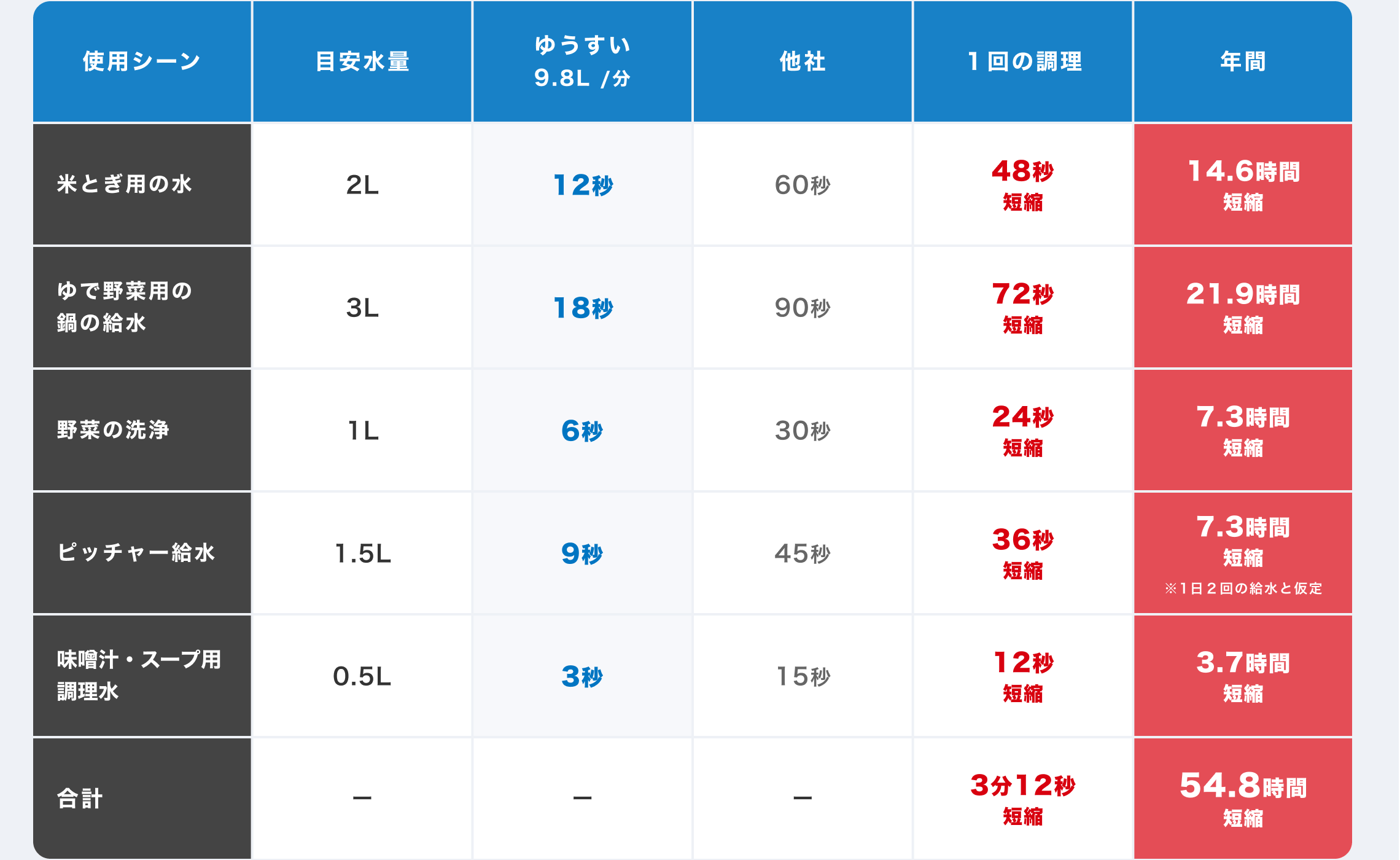 シーン別時短効果の目安
