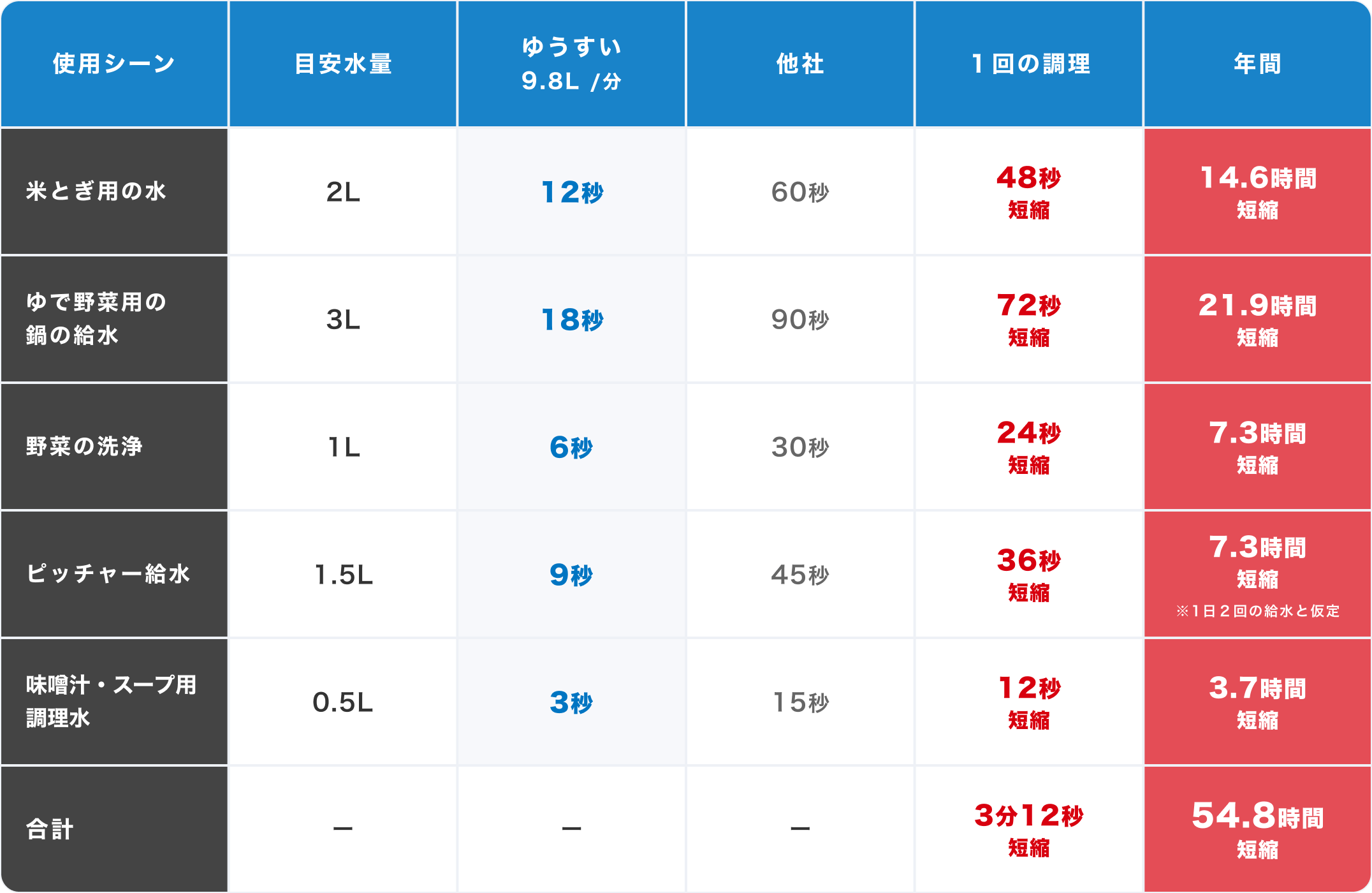 シーン別時短効果の目安